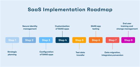 Saas Implementation Challenges And Best Practices Cloudify S Expert Blog