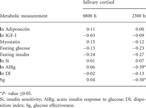 Age And Sex Adjusted Correlation Coefficients Of Salivary Cortisol