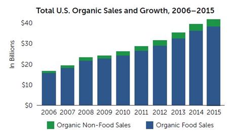 OTA Nielsen Report Organic Produce Is Growing