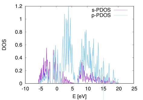 Fig4 Partial Density Of State Pdos Plot Of Silicon Crystal As Seen