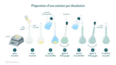 Diff Rence Entre Dissolution Et Dilution Parlons Science