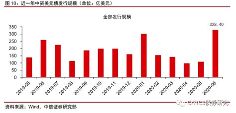 美元债2020年6月跟踪报告——离岸流动性充裕，高收益表现亮眼投资