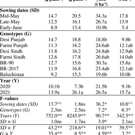 Interactive Effect Of Sowing Dates And Genotypes Of Guar Crop Grown