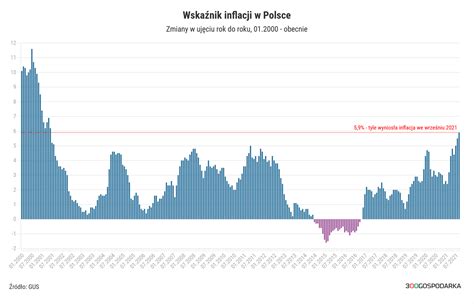 Inflacja W Polsce Wzros A Do Wynika Z Wst Pnych Danych Gus To