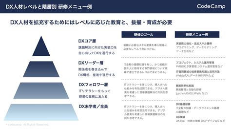 コードキャンプ、dx人材育成・リスキリングソリューションを拡充codezine（コードジン）