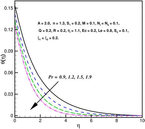 Outcomes Of Pr The Prandtl Number Via θη Download Scientific