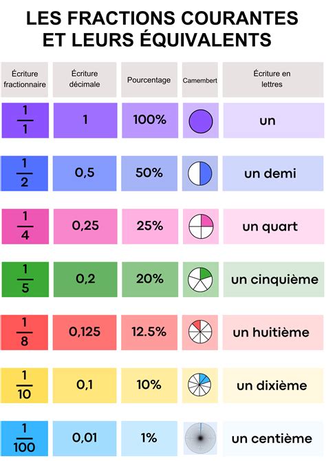 Tableau Des Fractions Courantes Et Leurs Quivalents Criture