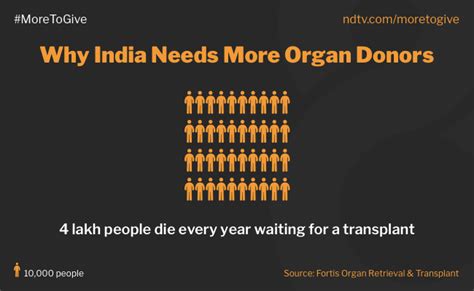 Here Is Why India Needs More People To Step Up For The Cause Of Organ