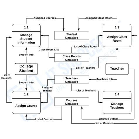 Context Level Data Flow Diagram For College Management Syste