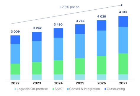 Digitalisation Des Processus Donn Es De March Et Perspectives D