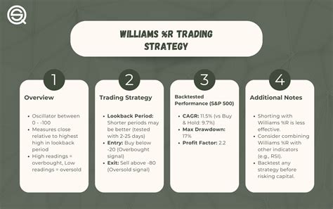 Williams R Trading Strategy Win Rate Williams Percent Range Vs