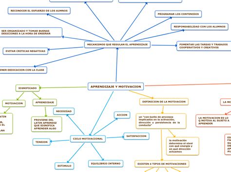 Aprendizaje Y Motivacion Mind Map