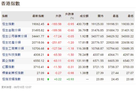 【港股半日速報】港股跌183點 財經 香港中通社