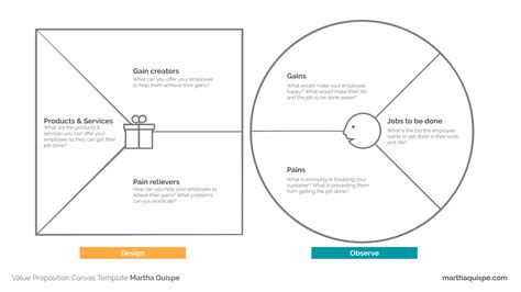 Value Proposition Canvas Template By Marthaquispe Ppt