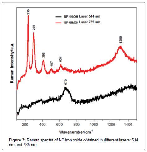 Raman Spectroscopy Of Iron Oxide Of Nanoparticles Fe3o4 Omics