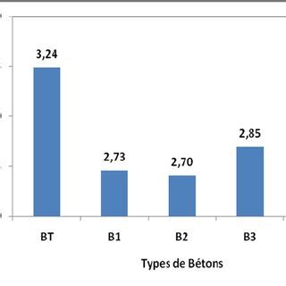 Relation entre la résistance à la compression à lage de 28 jours et le