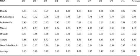 Econometric Vs Arima Theil Inequality Rmse Ratios Download Table