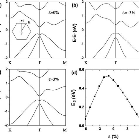 Band Structures Of 2D BL Bi 111 Under Different Electric Fields A