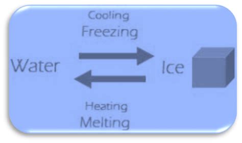 Thermodynamic Processes Science Info