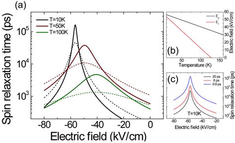 A Calculated Temperature Dependence Of The Spin Relaxation Times