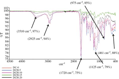 Ftir Spectra Of Mta Filled Dental Composites Download Scientific Diagram Sexiz Pix