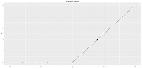 ReLU Neural Network | Big Data Mining & Machine Learning