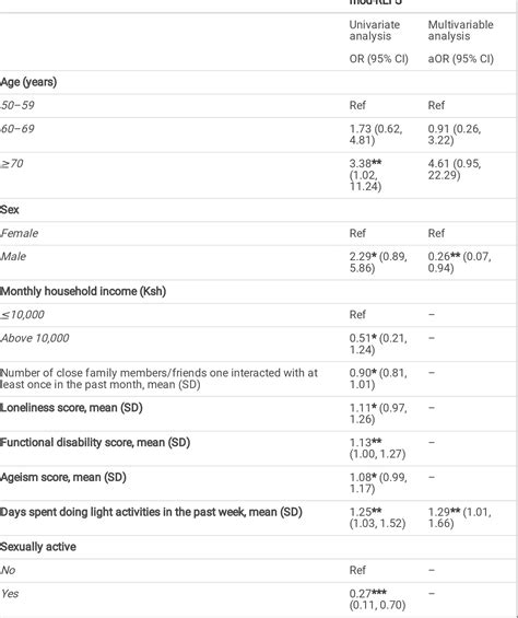 Table 1 From Prevalence And Factors Associated With Frailty In Older Adults From The Kenyan