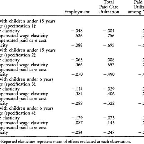 Estimated Elasticities Download Table