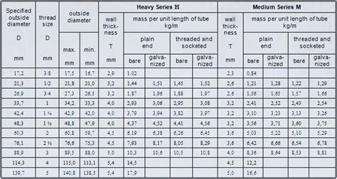 Galvanized Steel Pipe Sizes