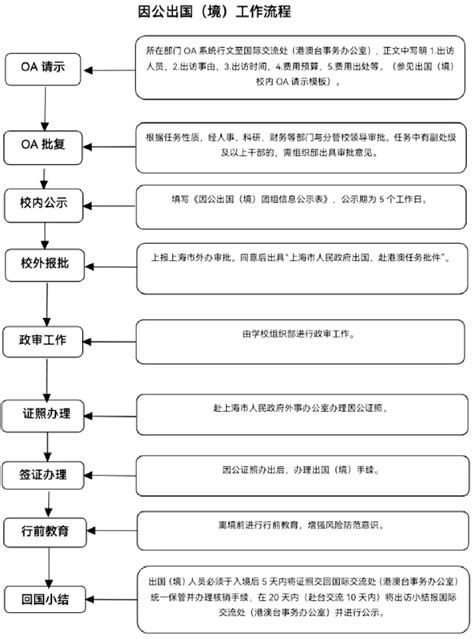 因公出国（境）工作流程