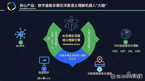 深思考杨志明：构建汽车数字座舱的ai“大脑” H共 看点：汽车智能化从人机交互开始，深思考推出多模态深度语义理解技术与对话机器人。文