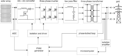 A System Level Diagram Of A Grid Tie Inverter With Associated Cabling Download Scientific