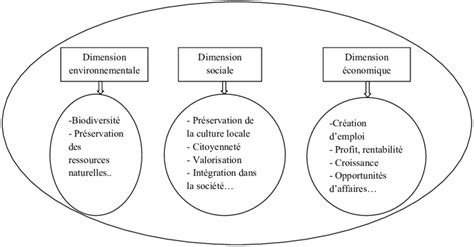 Mod Le D Valuation Des Impacts Socio Conomiques De L Es Sur Le Plan