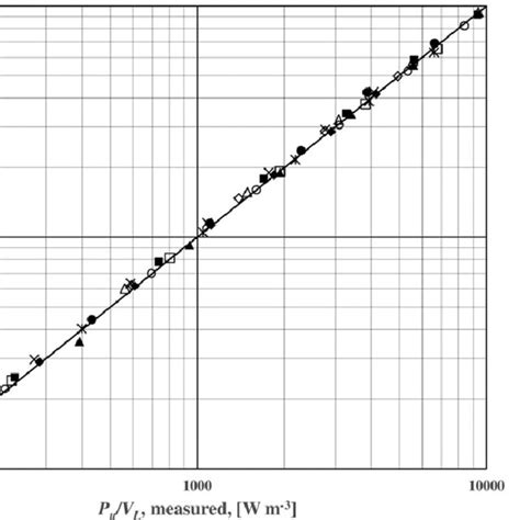 Comparison Of Calculated And Experimentally Determined Ungassed Power Download Scientific