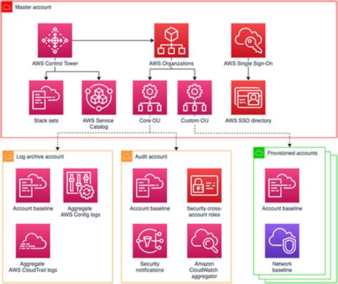 Streamline Multi Account Governance Management And Security With Aws