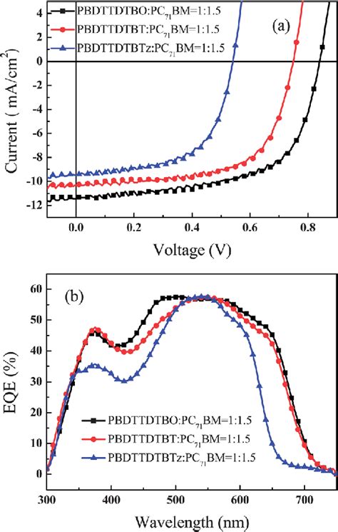 Typical J V Curves A And EQE Spectra B Of Polymer Solar Cells Based