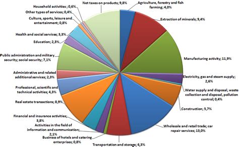 Figure 1 Sectoral Structure Of Russias Gdp In 2017 According To