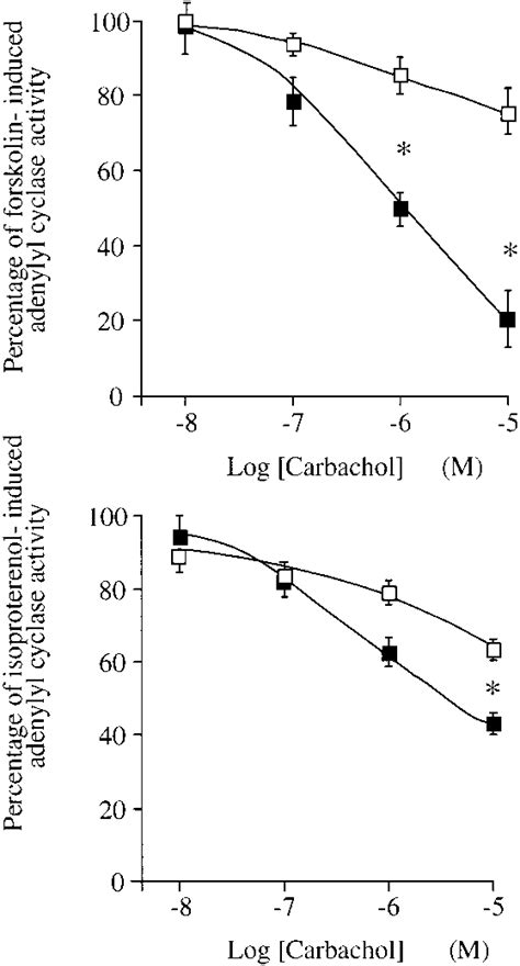 Carbachol Inhibition Curves Of Forskolin And Isoproterenol Stimulated