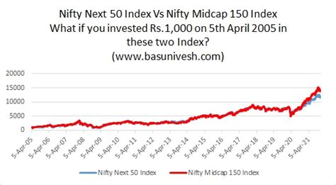 Nifty Next 50 Vs Nifty Midcap 150 Which Is Best