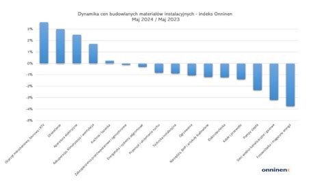 Zmiany cen instalacyjnych materiałów budowlanych