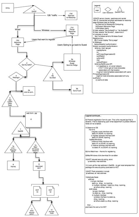 29+ omnigraffle data flow diagram - RamonDenver