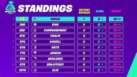 Fortnite World Cup Solo Live Blog And Results