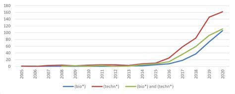 Annual Evolution Of Publications Download Scientific Diagram