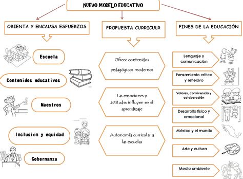 NUEVO MODELO EDUCATIVO mapa conceptual - todo para tu clase