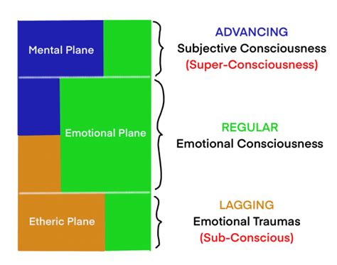 Types Of Consciousness Adventures Of The Monad