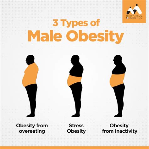 Male Obesity Types Obesity Awareness Obesity Help Obesity