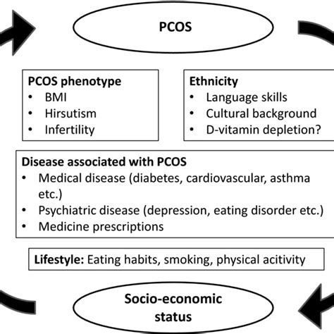 Possible Associations Between Socioeconomic Status Ses And Polycystic