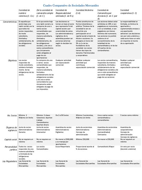 Cuadro Comparativo Sociedades Mercantiles Docx Compañías Política