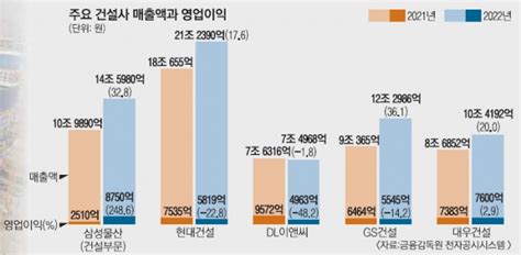 삼성물산·대우건설 웃었다 서울신문