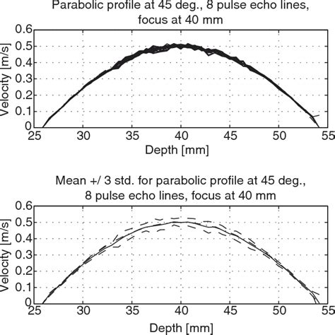 Figure 4 From Directional Velocity Estimation Using Focusing Along The